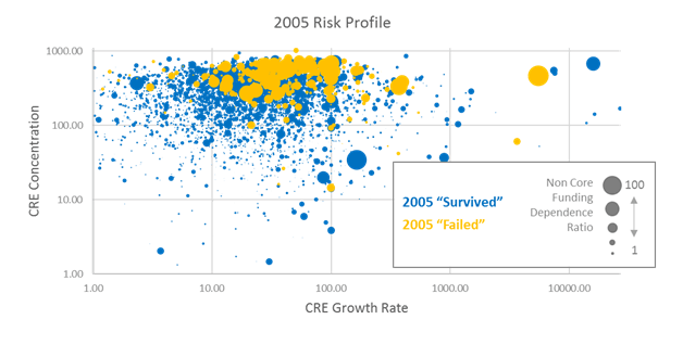 CRE risk profile 2005