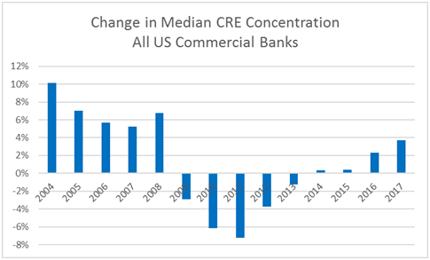 Source: Qaravan Inc., www.qaravan.com CRE growth 3