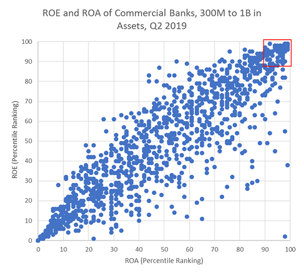 ROE and ROA of Commercial Banks Q2 2019