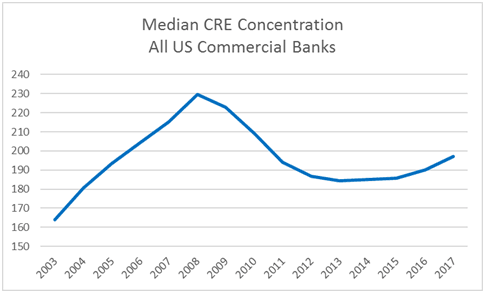 Source: Qaravan Inc., www.qaravan.com CRE Concentration