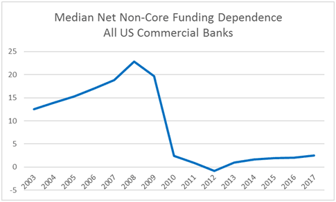 non core funding 5